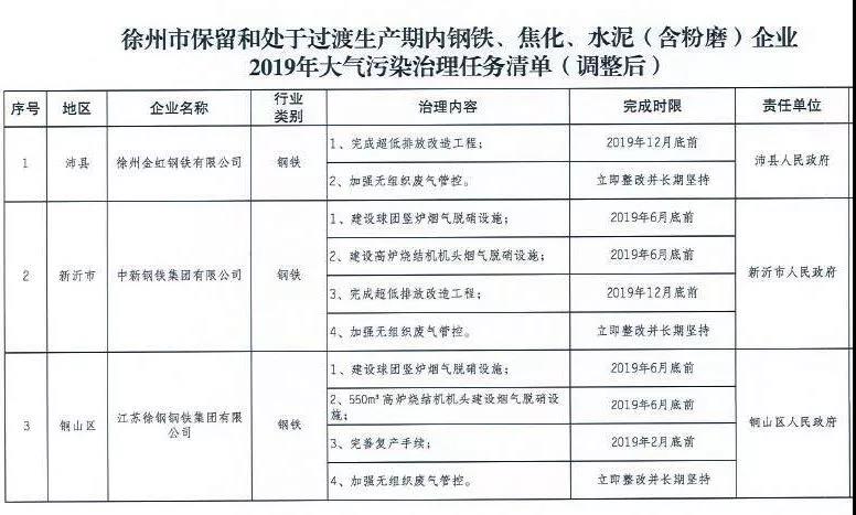 《徐州處于保留和過渡期內(nèi)鋼鐵、水泥、焦化企業(yè)2019年大氣污染治理任務(wù)清單》