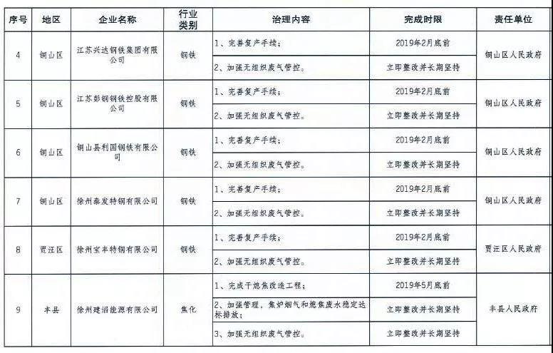 《徐州處于保留和過渡期內(nèi)鋼鐵、水泥、焦化企業(yè)2019年大氣污染治理任務(wù)清單》
