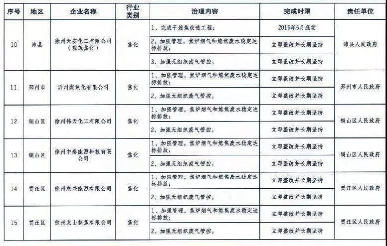 《徐州處于保留和過渡期內(nèi)鋼鐵、水泥、焦化企業(yè)2019年大氣污染治理任務(wù)清單》