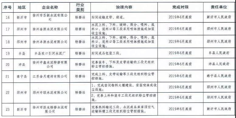 《徐州處于保留和過渡期內(nèi)鋼鐵、水泥、焦化企業(yè)2019年大氣污染治理任務(wù)清單》