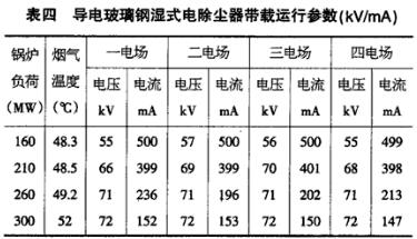 導(dǎo)電玻璃鋼濕式電除塵器不同鍋爐負荷下的運行數(shù)據(jù)